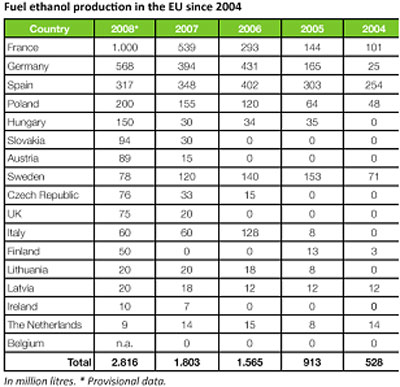 bioethanol in europe