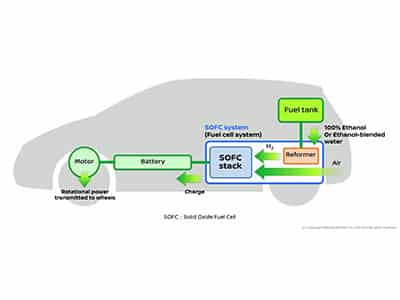 bio ethanol voiture. i solutions transitoires. questions r ponses