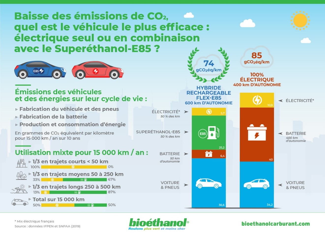 vehicules baisse emission CO2
